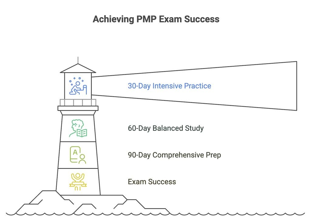 PMP Study Roadmap: 30, 90 & 180-Day Plans to Pass