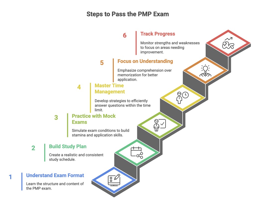 How to Pass the PMP Exam on Your First Attempt: Proven Study Strategies