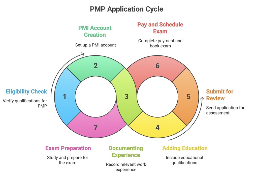 PMP Application Process: Step-by-Step Guide to Apply and Get Approved Fast