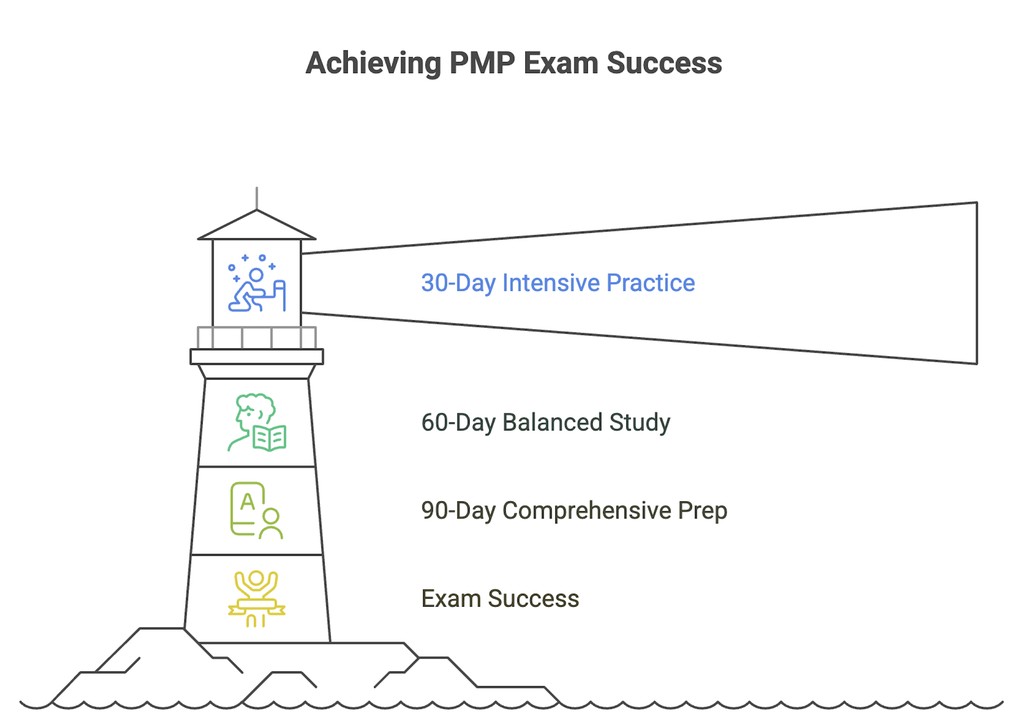 PMP Study Roadmap: 30, 90 & 180-Day Plans to Pass